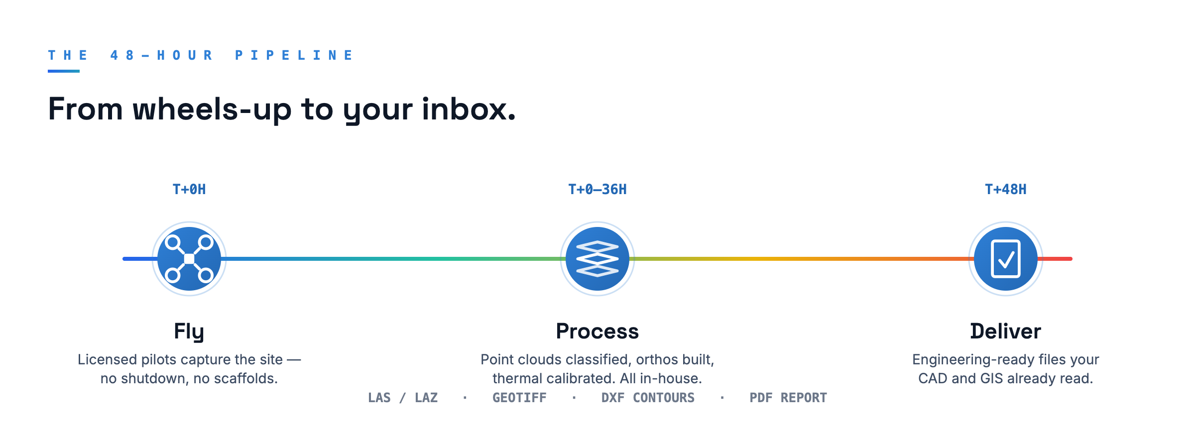 The 48-hour pipeline: fly at T+0, process in-house through T+36, deliver engineering-ready files at T+48